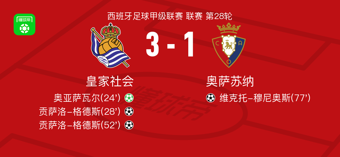 开yun体育平台官网入口登录-皇家社会3-1奥萨苏纳，贡萨洛-格德斯双响，奥亚萨瓦尔点射